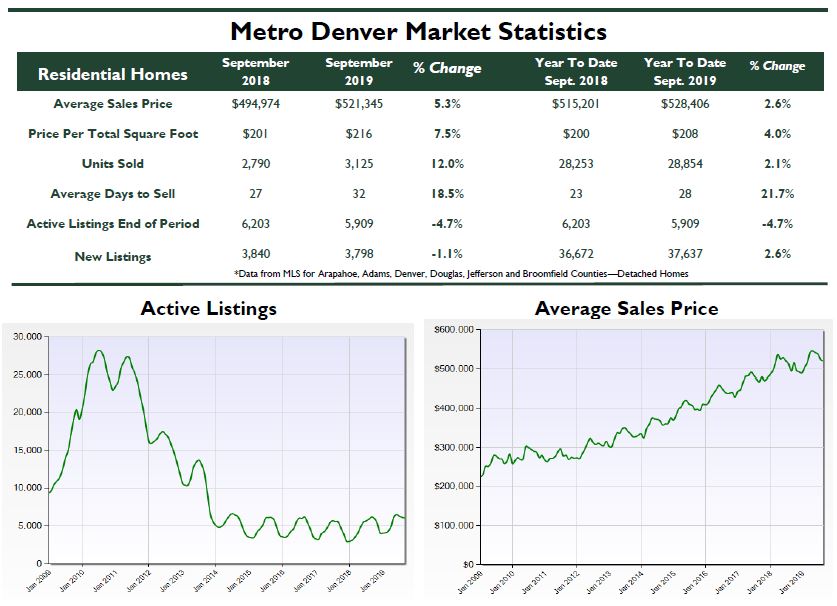 September 2019 Metro Denver Monthly Real Estate Update